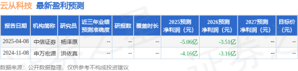 在线配资流程 太平洋：给予云从科技买入评级