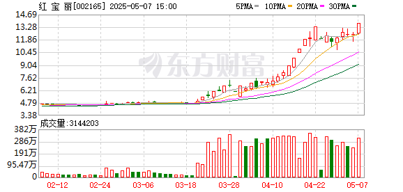 配资365之家 002165，尾盘涨停！热股第一名